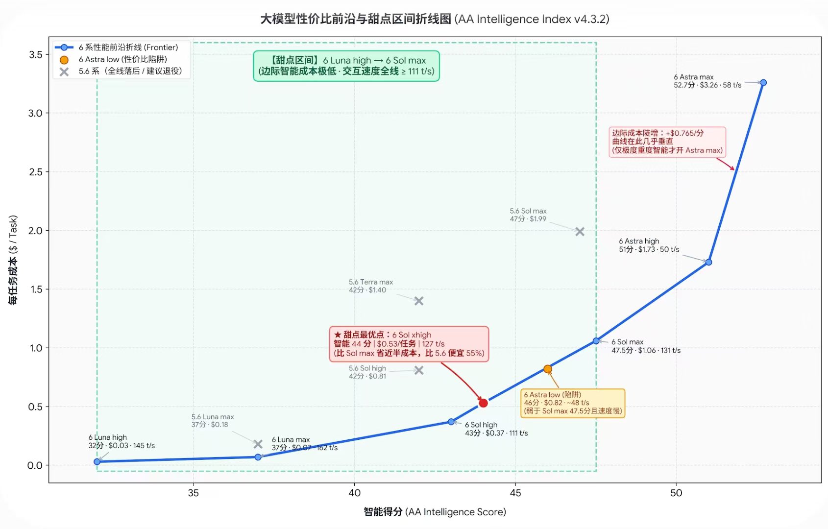 GPT-6 Sol xhigh is the API value sweet spot, community tests suggest