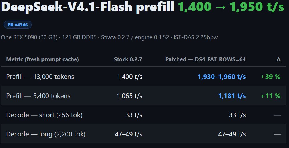 单张 RTX 5090 上 DeepSeek V4.1 Flash prefill 提速 39% 至 1950 t/s