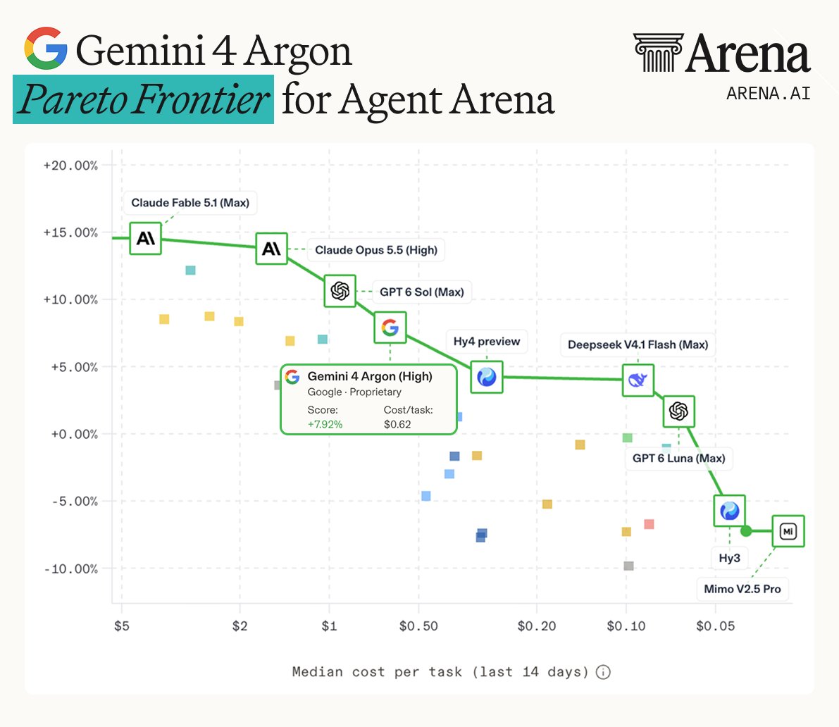 Arena: Gemini 4 Argon (High) reshapes Pareto frontier at $0.62 per task (thread part 1)