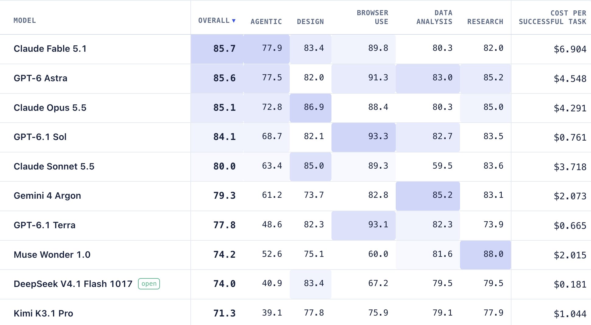 LiveBench update: Argon beats Terra, strong at data analysis