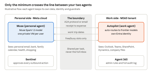 观点：每人会有个人与工作两个 AI 助理，Muse 与 Autopilot 分居两侧