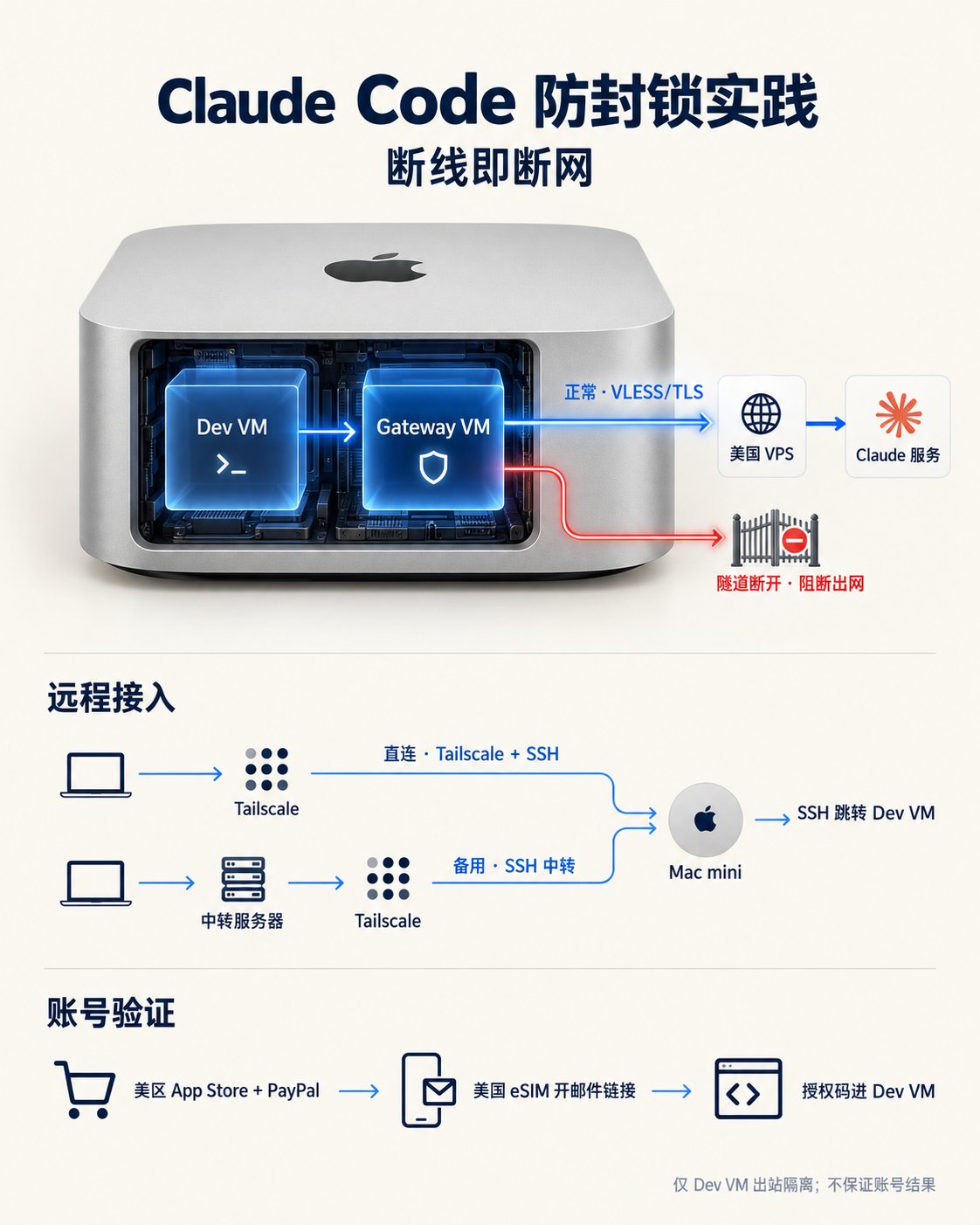 Developer isolates Claude setup with US VPS and dual Mac mini VMs to avoid bans