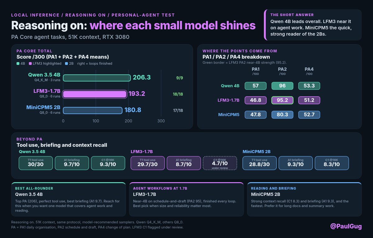 Three small models tested as personal agents on an RTX 3080