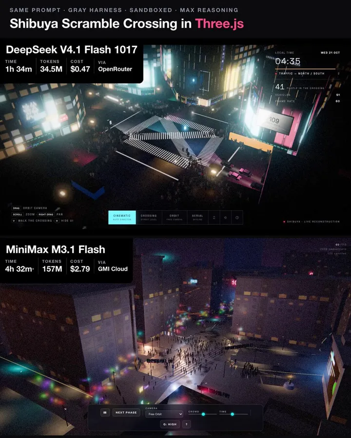 3JS 复刻涩谷十字路口：DeepSeek V4.1 Flash 1h34m/$0.47，M3.1 Flash 4h32