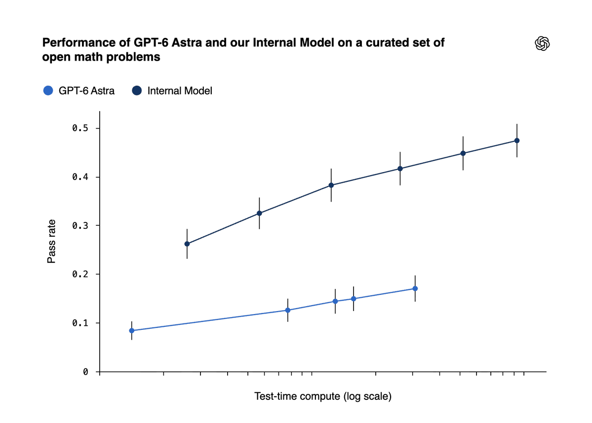 OpenAI internal next-gen model benchmarks surface, well ahead of GPT-6 Astra