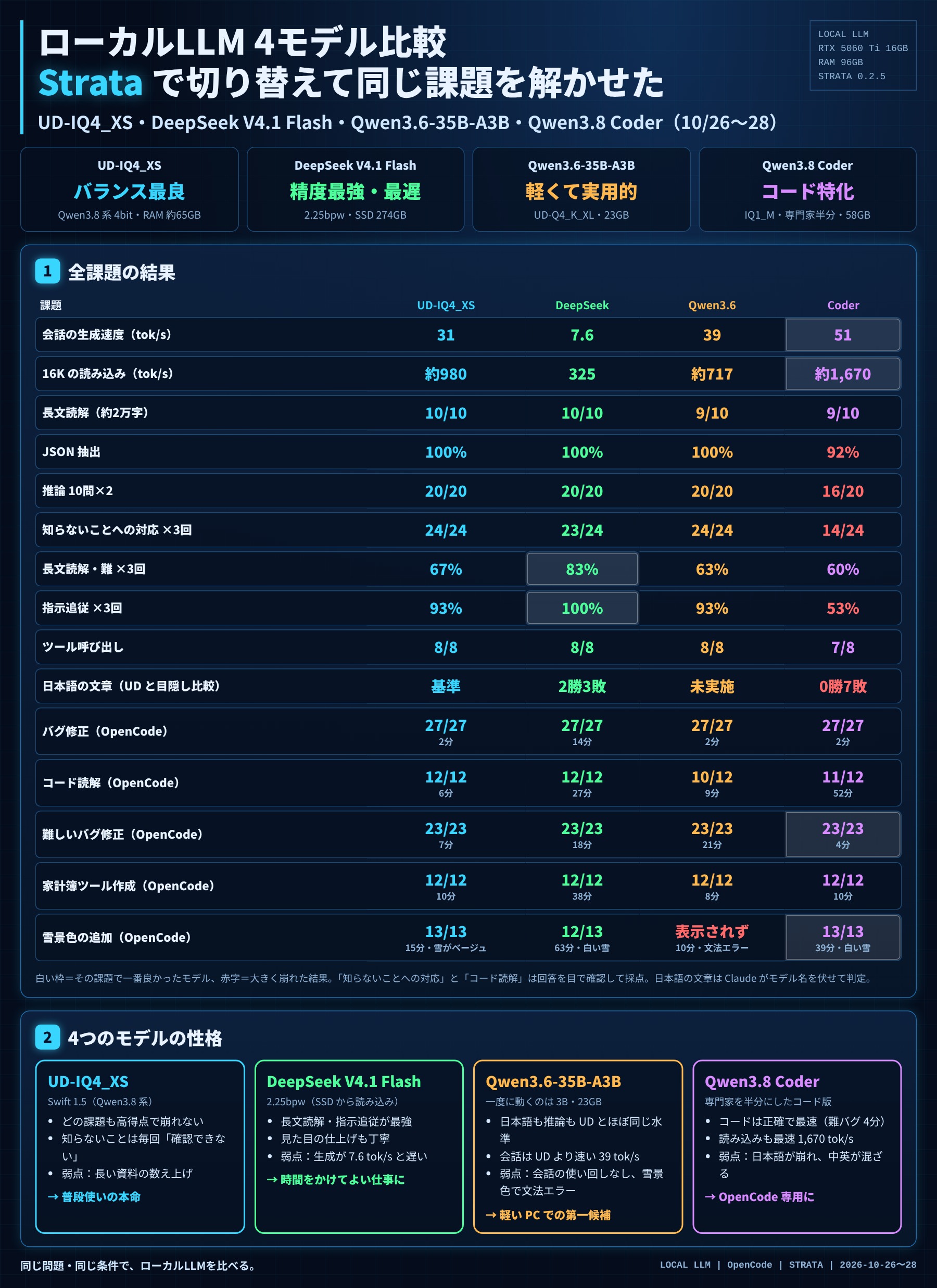 Strata 本地四模型同题对比:V4.1 Flash 长文最强但慢