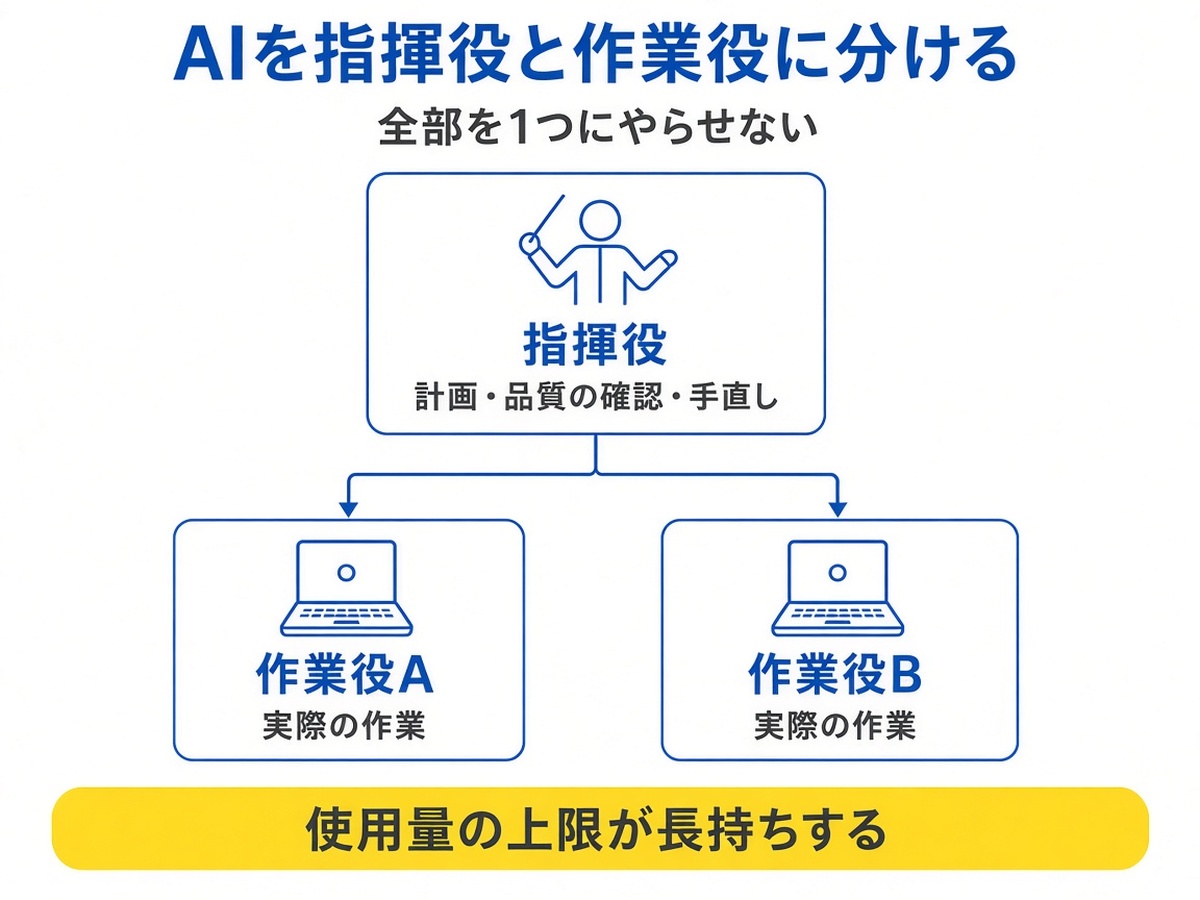 Grok Bot 当指挥、Claude Code 与 Codex 干活，额度更耐用