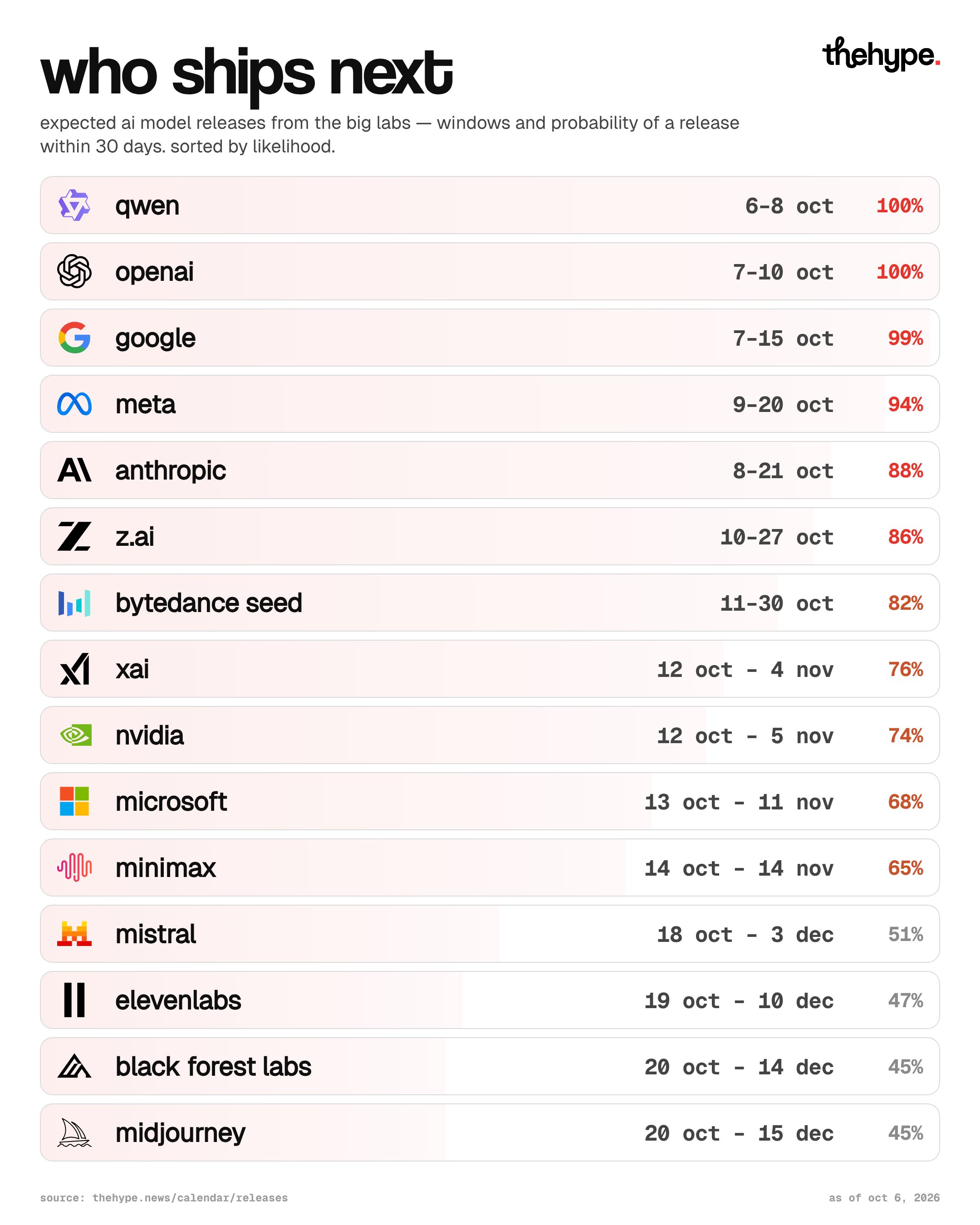September's 17 frontier model releases, with Gemini 4 Pro tipped for October (image 2 of 4)