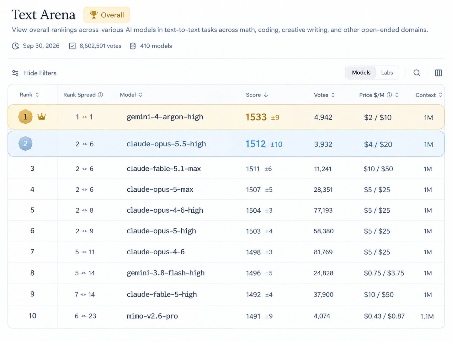 Gemini 4 Argon tops Text Arena at about half the price of Opus 5.5