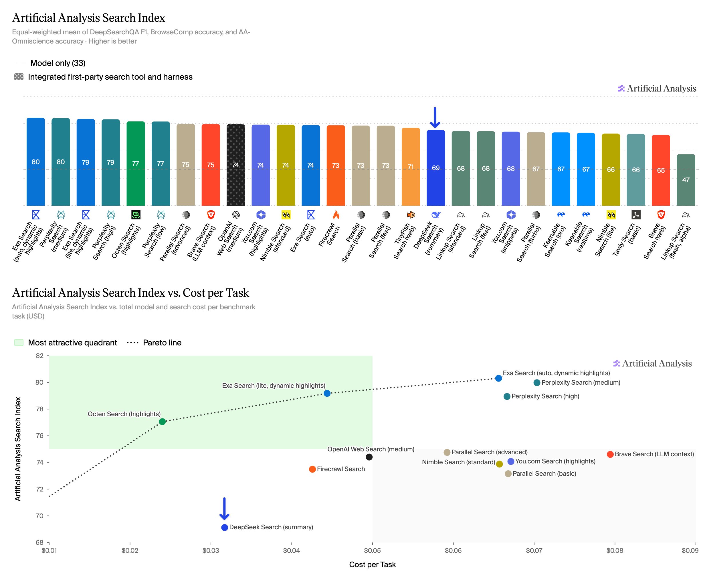 DeepSeek Search 登上 Artificial Analysis 搜索榜：第 17 名