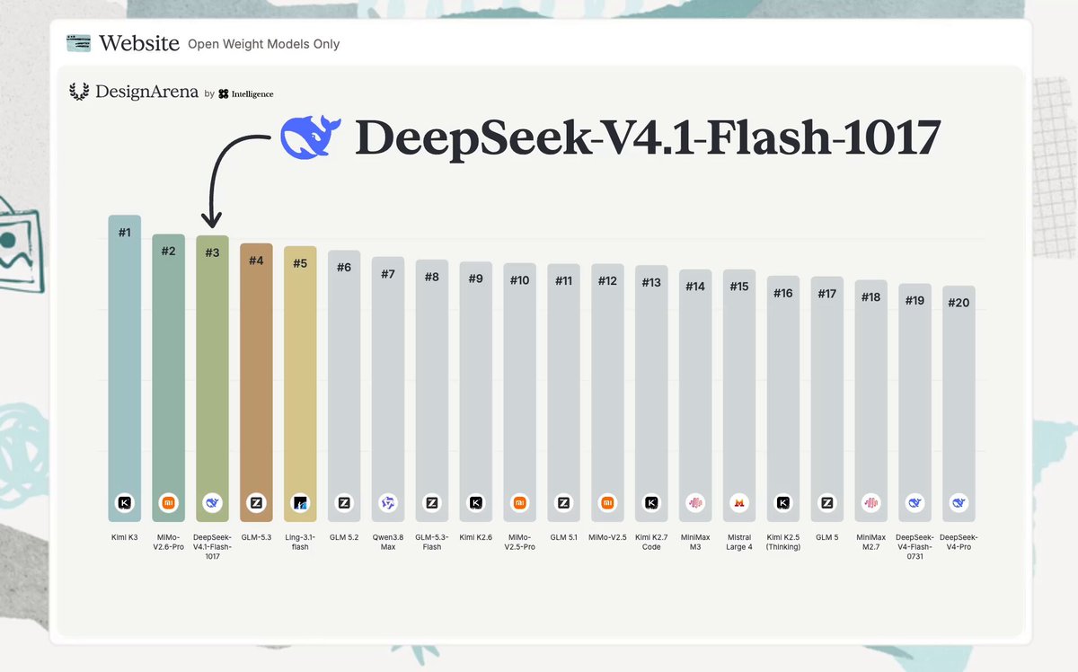 Design Arena 预测 V4.1 Flash 开源权重网站榜第 3