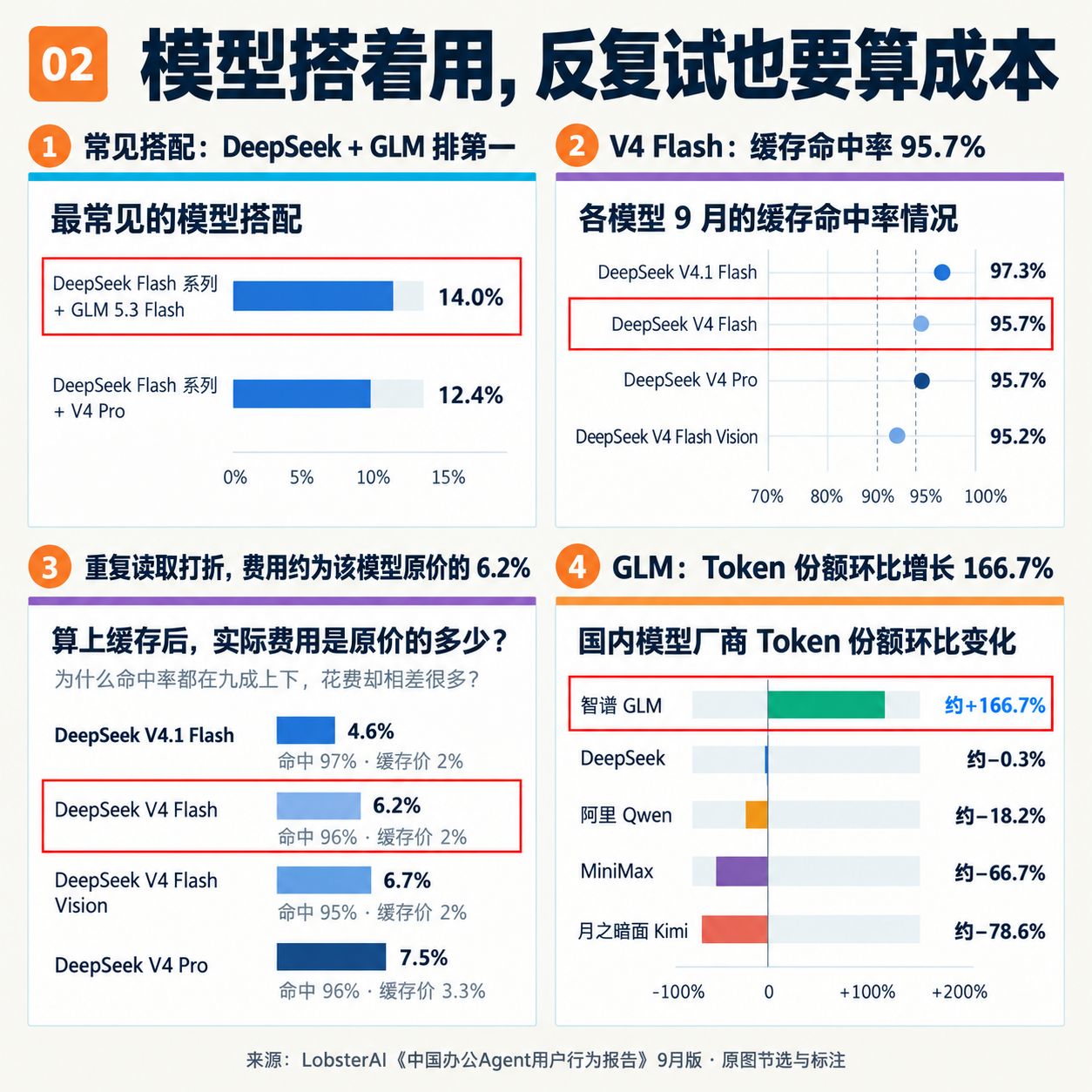 报告：DeepSeek V4.1 Flash 缓存命中率 97.3%，实际费用约为原价 6.2%