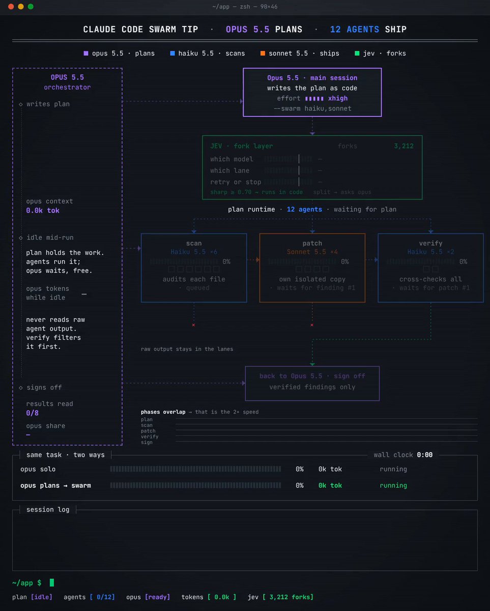 Claude Code swarm：Opus 规划、Haiku 扫描、Jev 处理分支