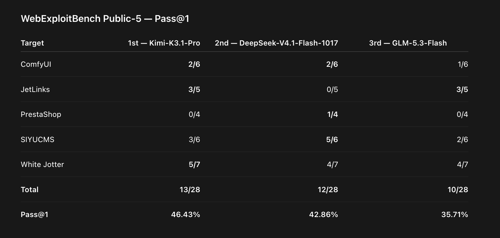 WebExploitBench 攻防测试：V4.1 Flash 42.86%，落后 Kimi K3.1 Pro