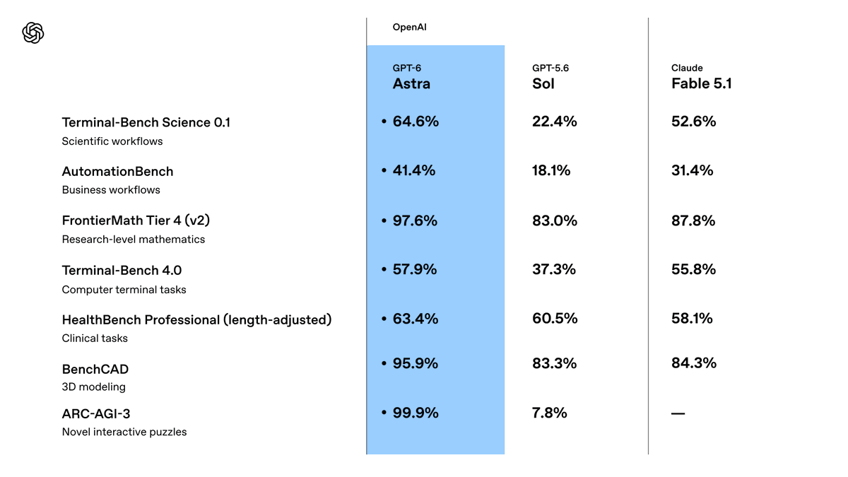 OpenAI releases GPT-6 Astra, calling it its smartest and most aligned model (image 2 of 2)