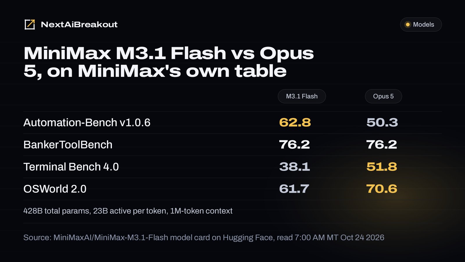 M3.1 Flash 官方跑分:Automation-Bench 62.8 超 Opus 5,Terminal Benc