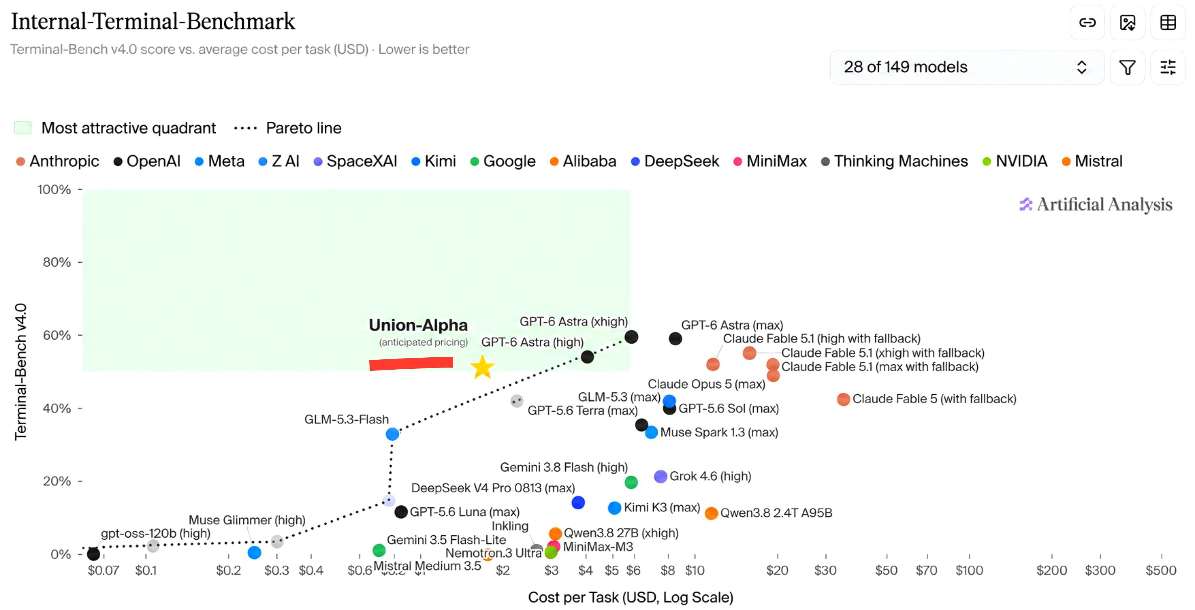 Union Alpha 实测口碑两极:DeepSWE 约 74 但速度仅 7.6 tok/s(第 2 张,共 2 张)