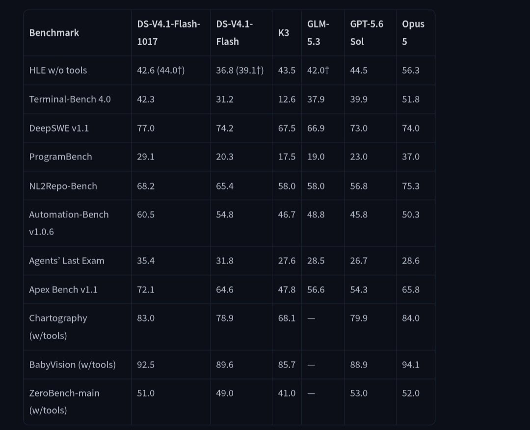DeepSeek V4.1 Flash-1017 发布：编程、3D、视觉与 agent 提升，1M 上下文同价
