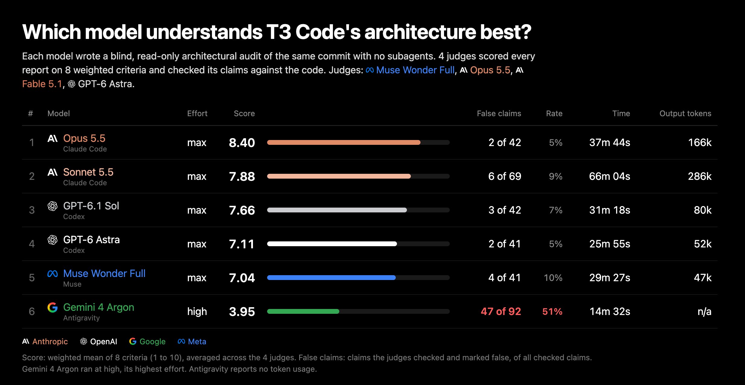 Gemini 4 Argon is unusable for real code work, one user says