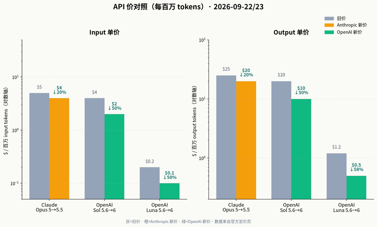 OpenAI and Anthropic cut API prices the same night, Sol and Luna halved again (image 2 of 2)