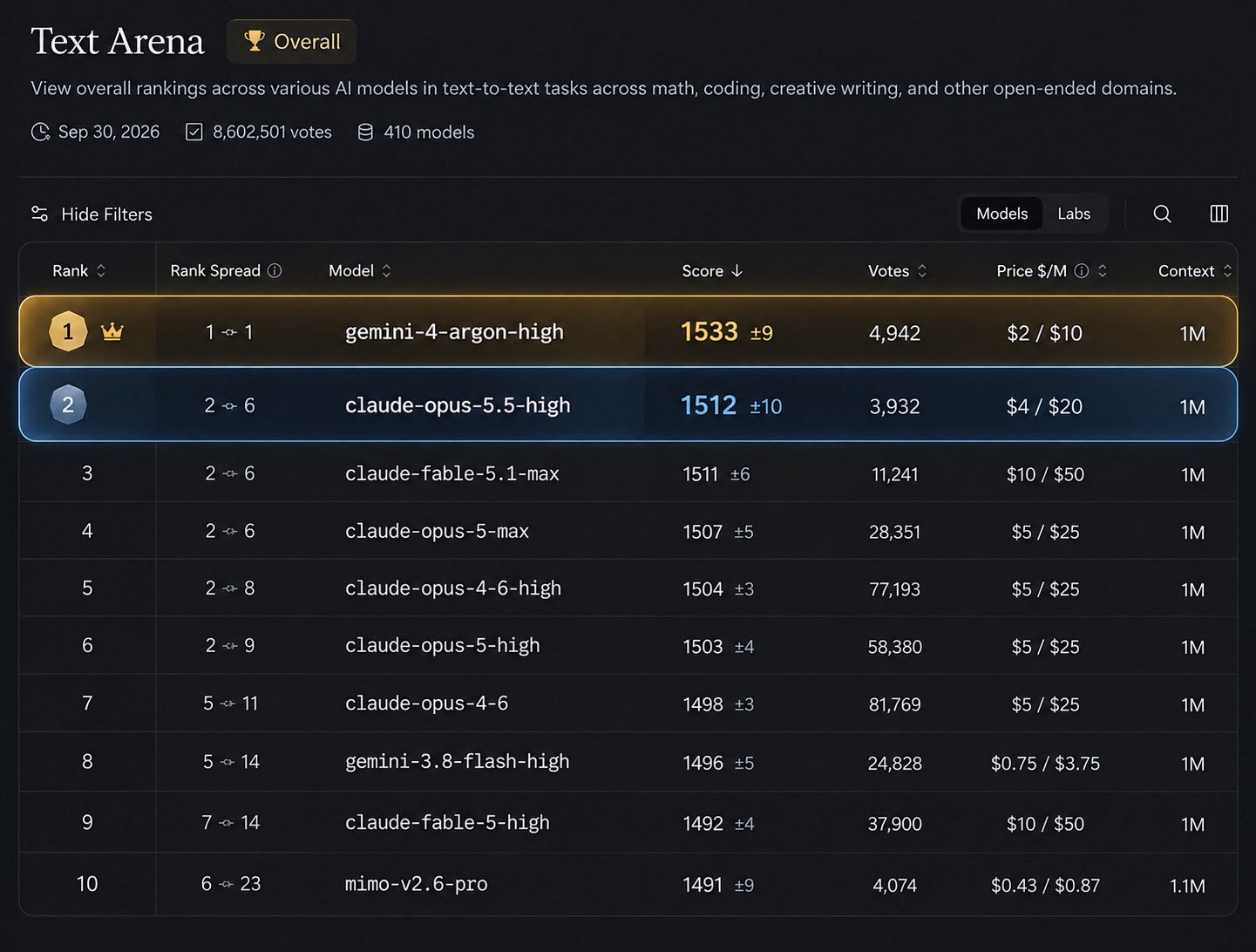 Gemini 4 Argon tops Text Arena at half of Opus 5.5's listed price