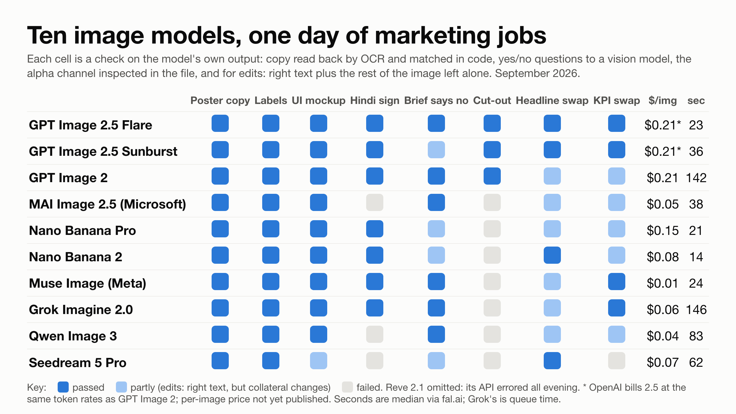 Ten image models tested on marketing use cases