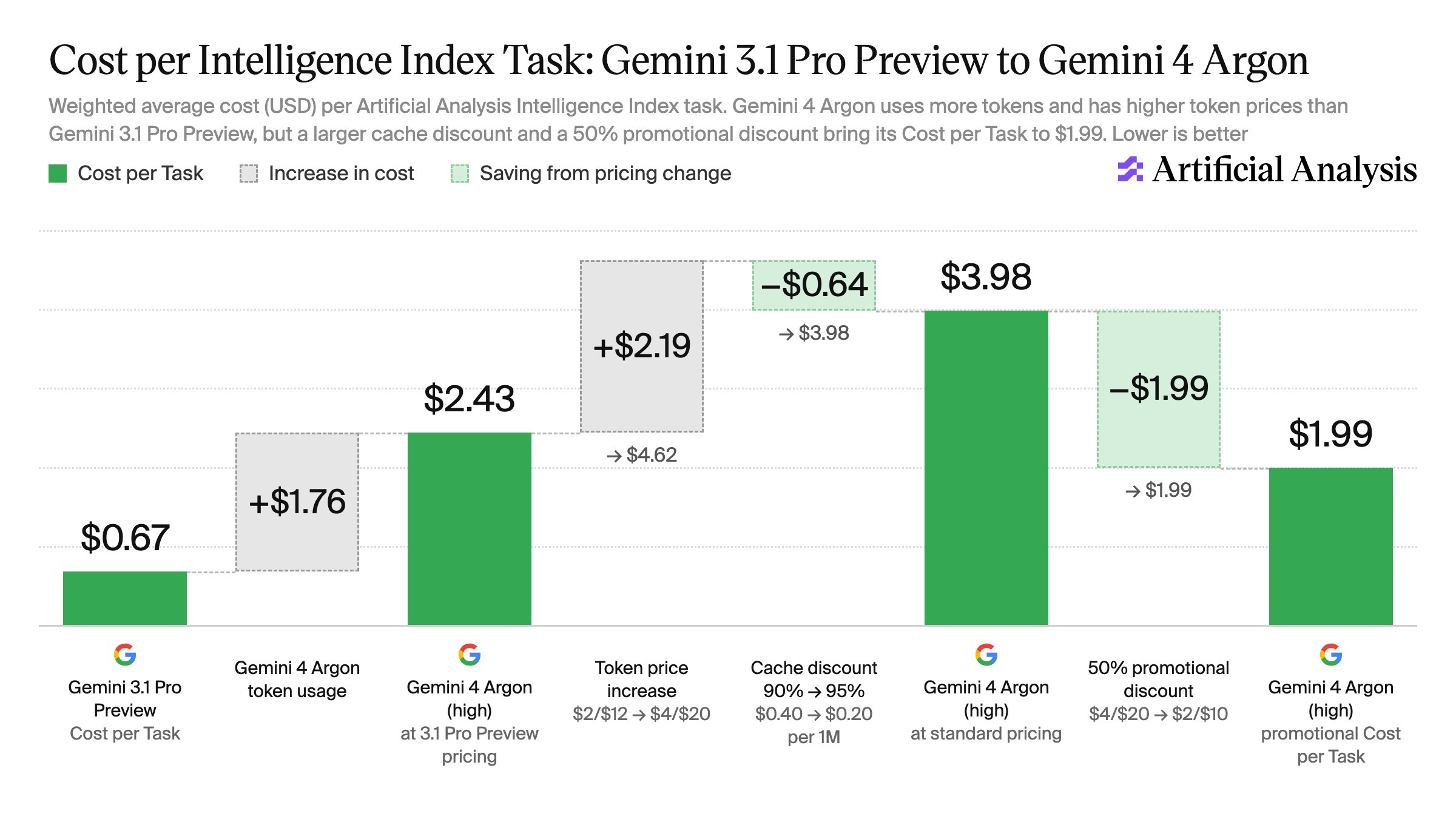 Artificial Analysis publishes full Gemini 4 Argon high-reasoning benchmarks (thread part 3)