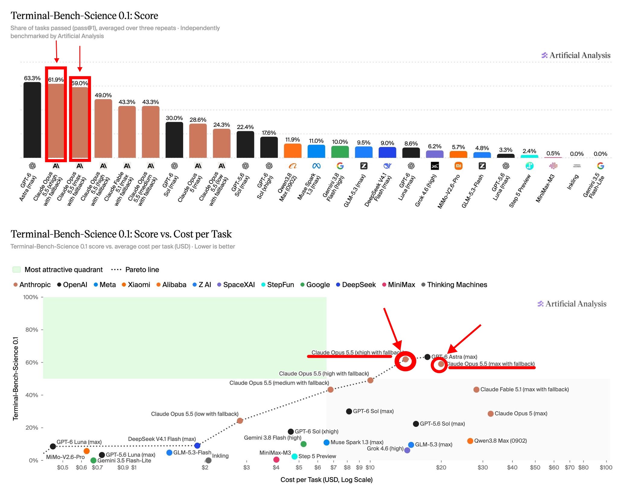 Science agent benchmark: GPT-6 Astra edges out Opus 5.5 across tiers