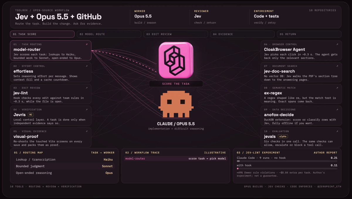 10 个把 Jev 接进 Opus 编码流程的开源仓库