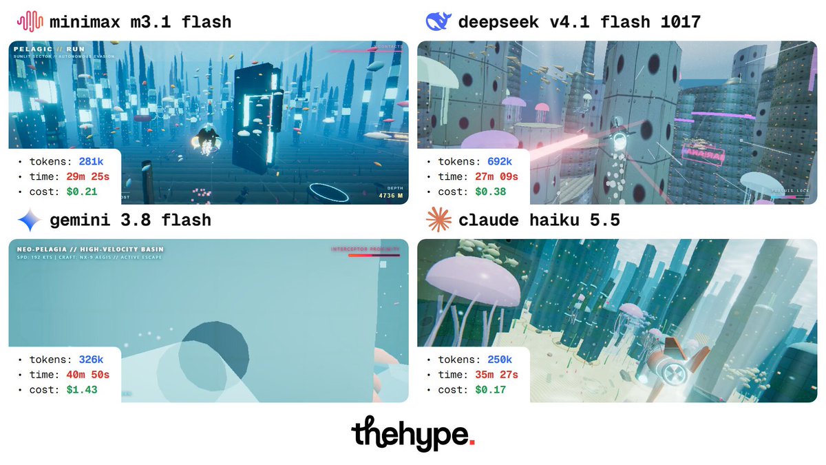 四个 Flash 模型同题做海底潜艇追逐：成本与耗时对比