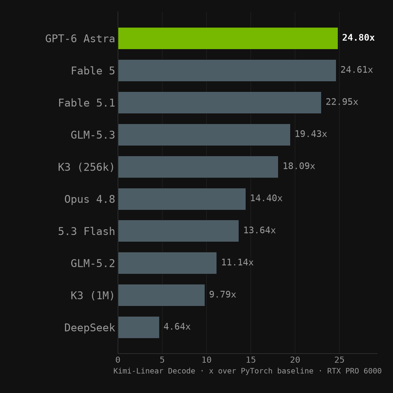 Astra writes a megakernel that sets an RTX PRO 6000 record