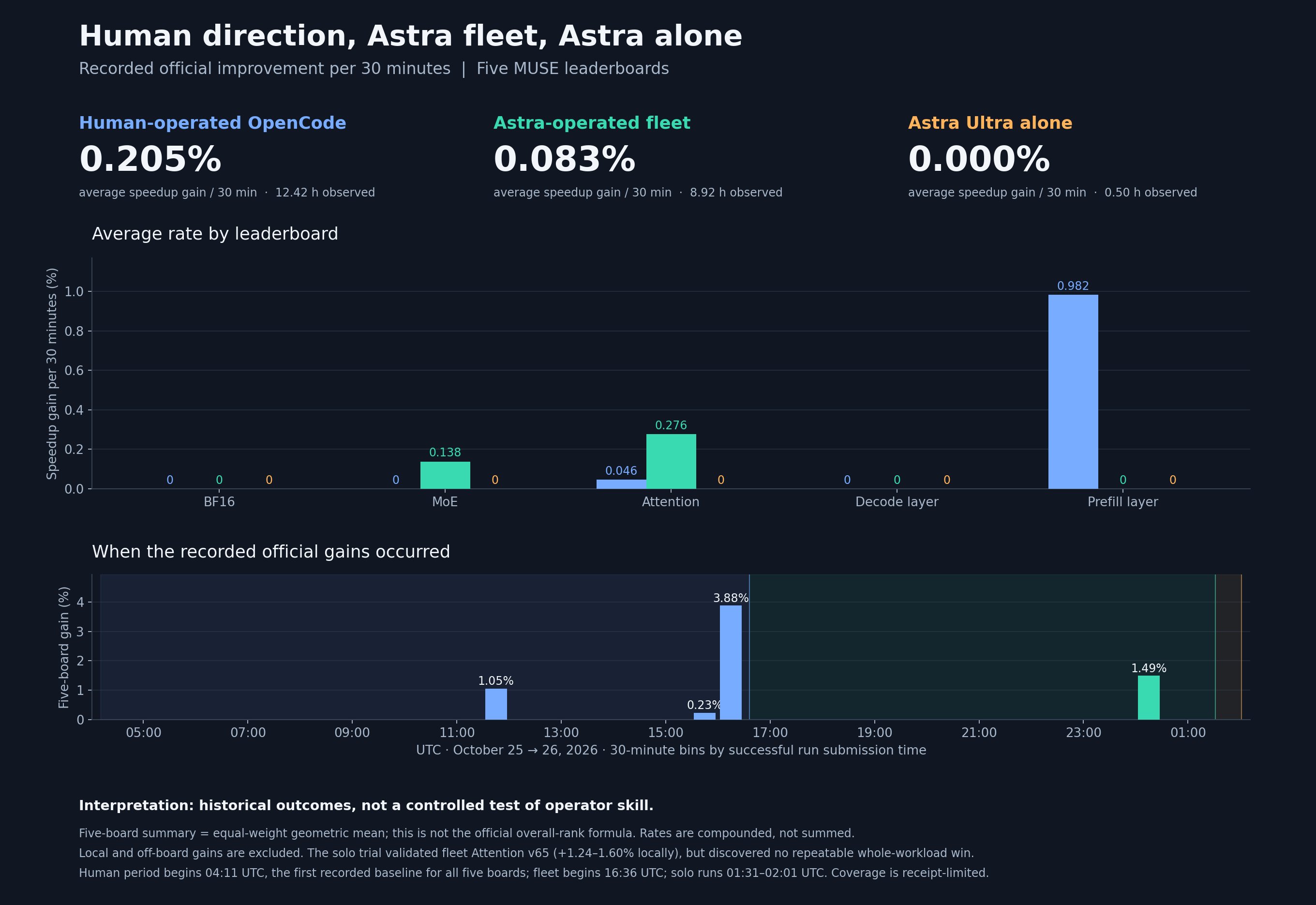 Open Kernel Challenge 实测：人类引导智能体集群比 Astra 引导快 2 倍