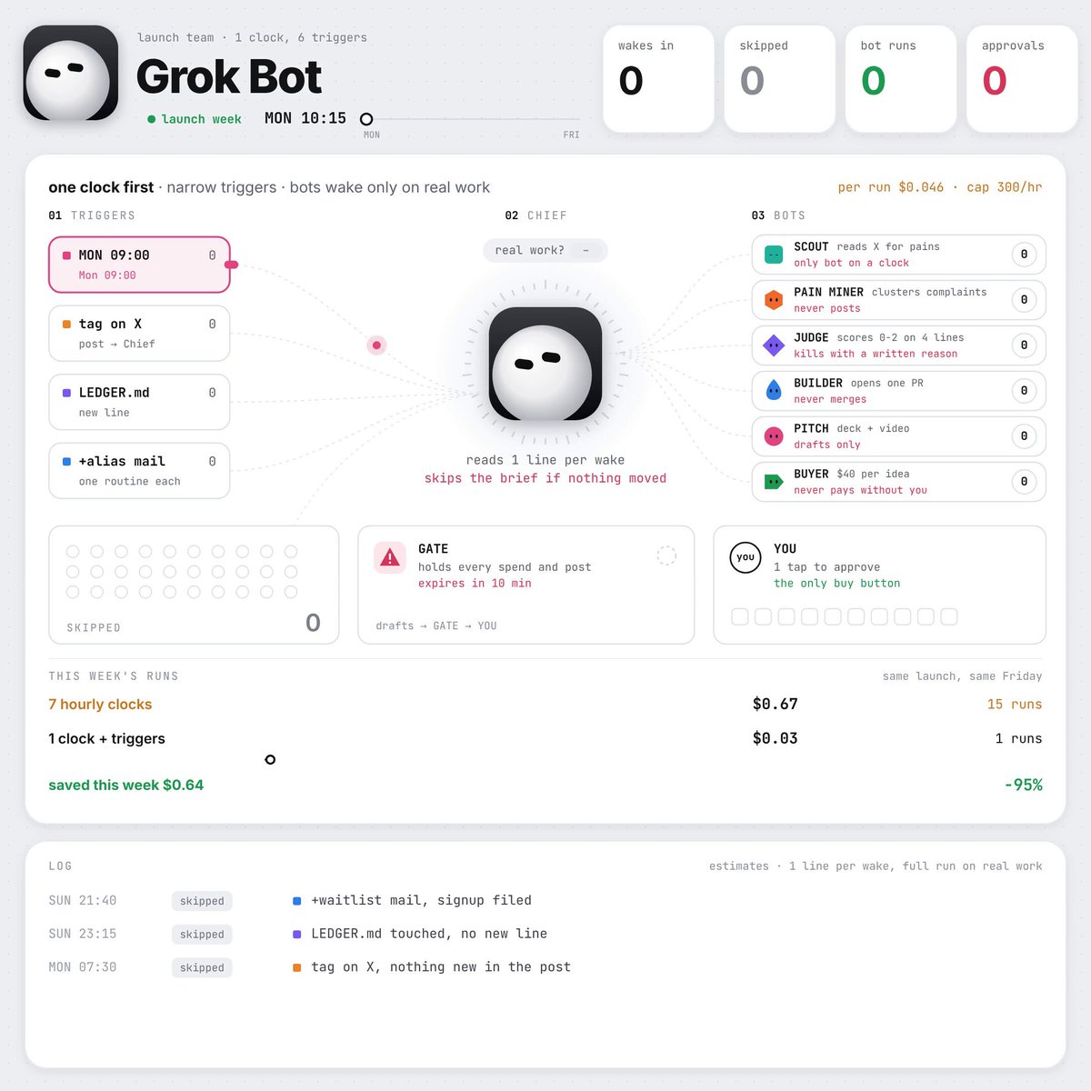 Grok Bot 当发布团队：周跑 60 次