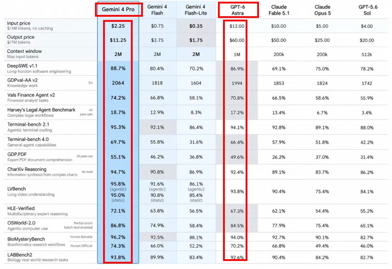 Viral Gemini 4 Pro benchmark table accused of lowering Astra scores