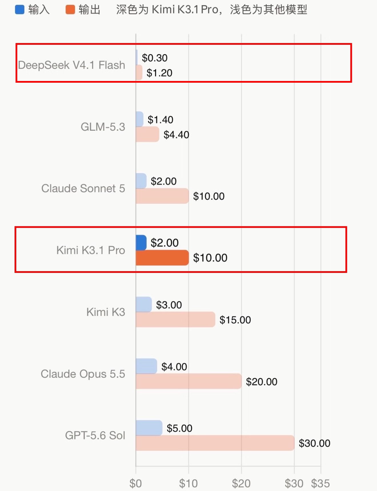 Kimi K3.1 Pro 涨价对比下 V4.1 Flash 性价比再被提起(第 1 张,共 2 张)