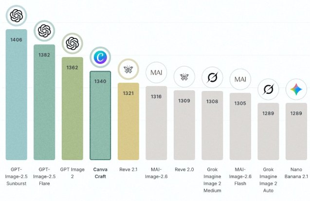 Criticism that Google focused on Gemini 4 Argon over image generation
