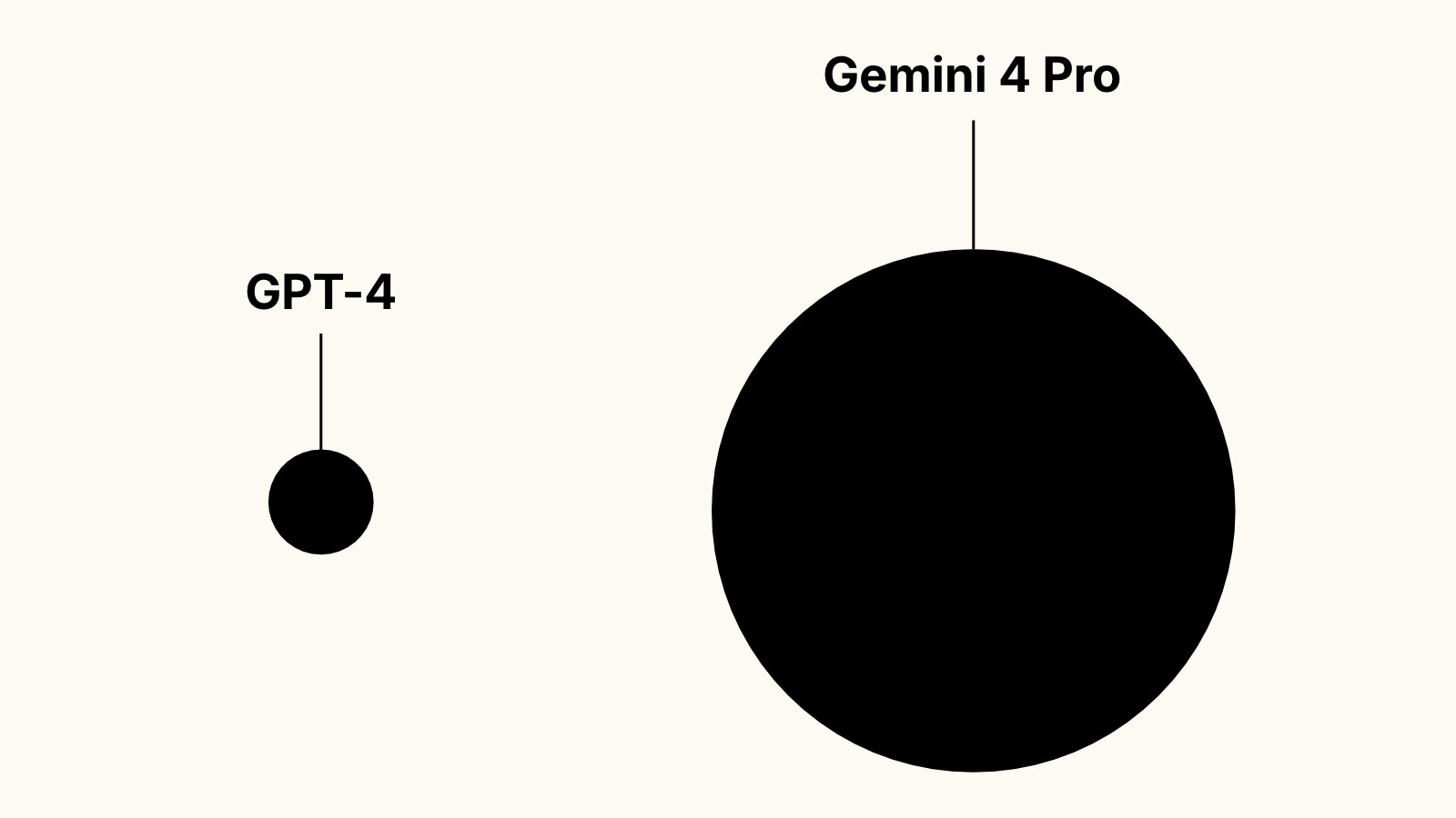 「消息源」称 Gemini 4 Pro 或超 GPT-4