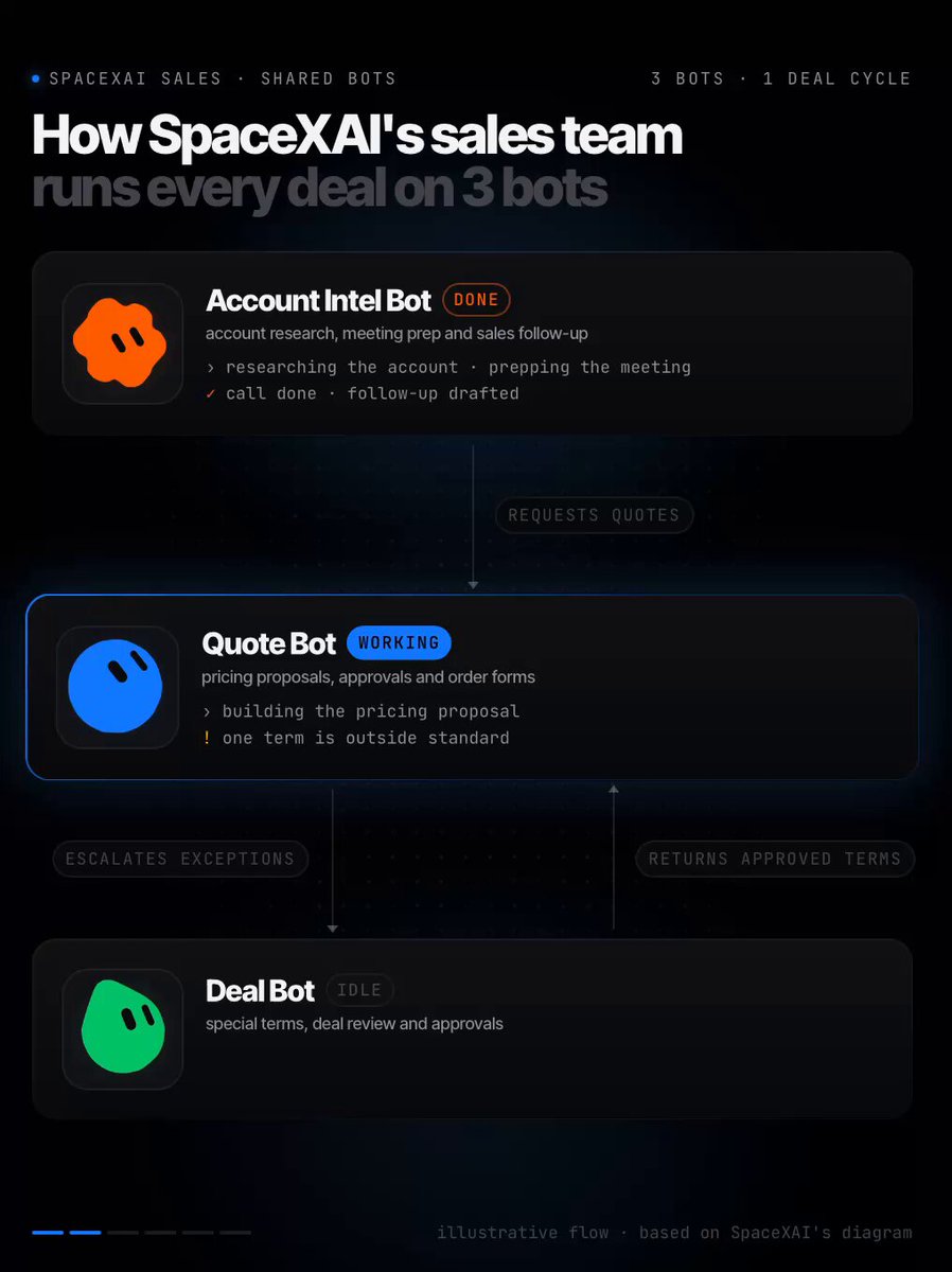 Grok Bot opens up three sales bots