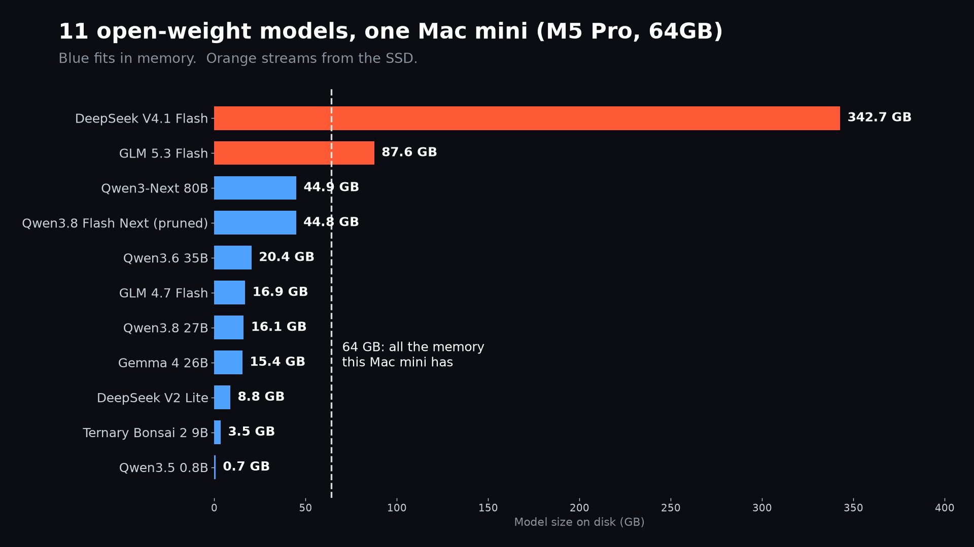 Mac mini 本地连跑 11 个开源权重模型，含 DeepSeek V4.1 Flash