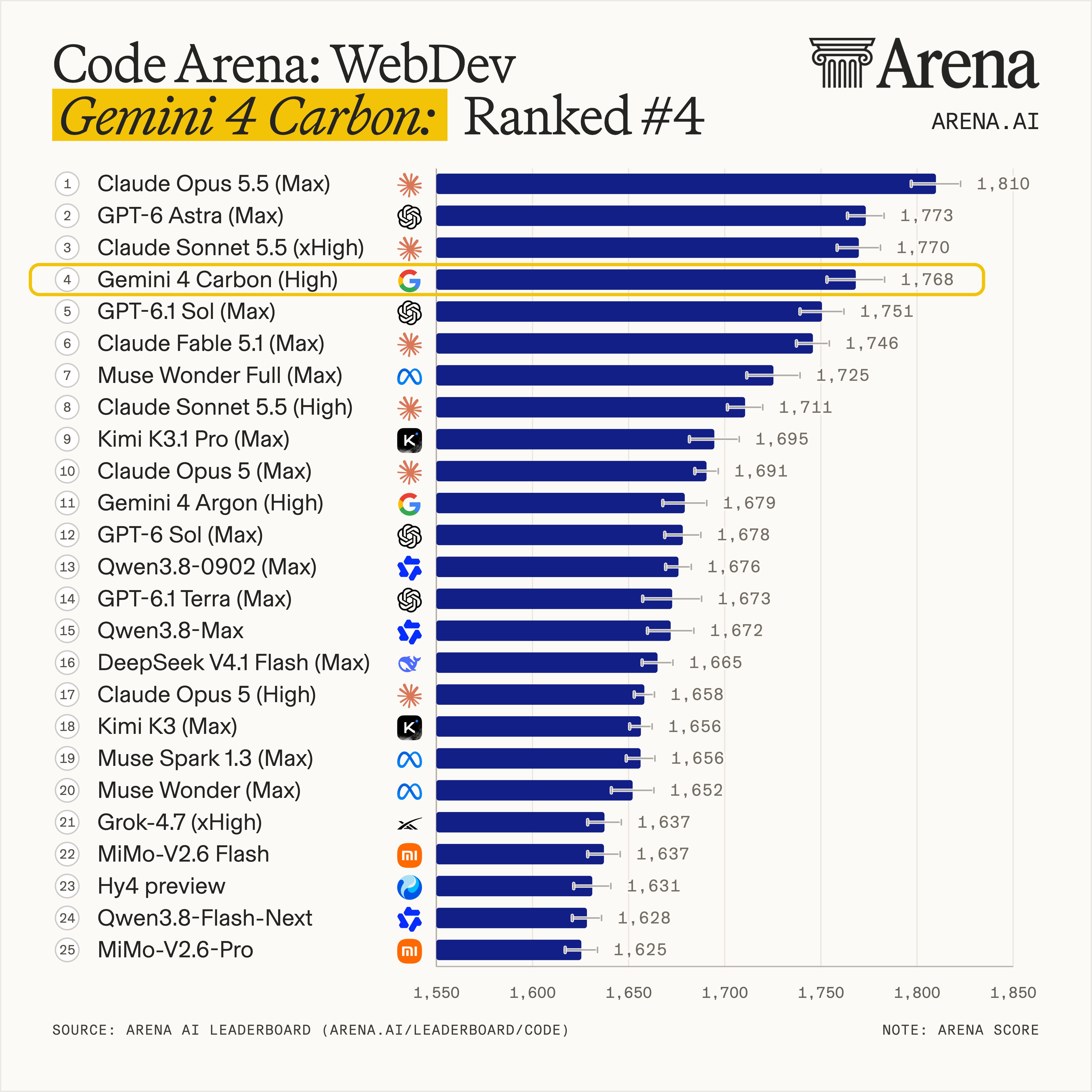 Gemini 4 Carbon (High) hits Pareto frontier on three Arena boards (thread part 2, image 2 of 3)