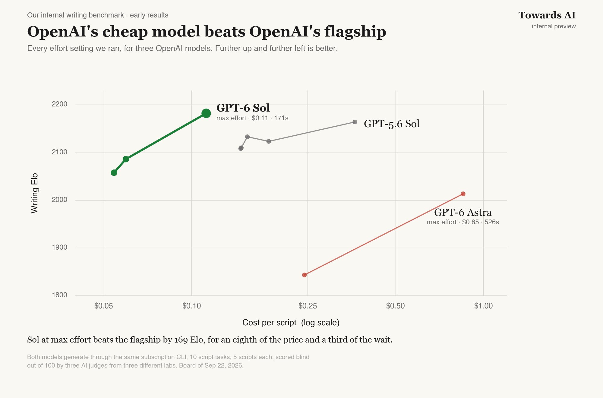 Cheaper GPT-6 Sol beats flagship Astra on a writing benchmark