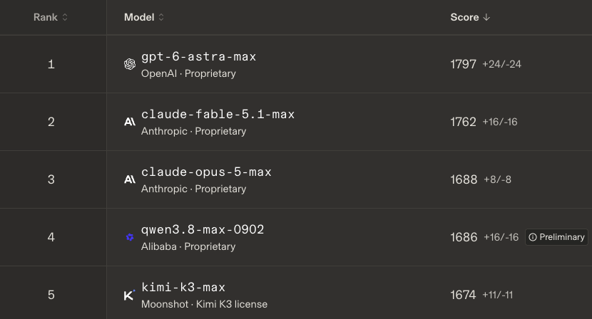 GPT-6 Astra tops WebDev Arena leaderboard