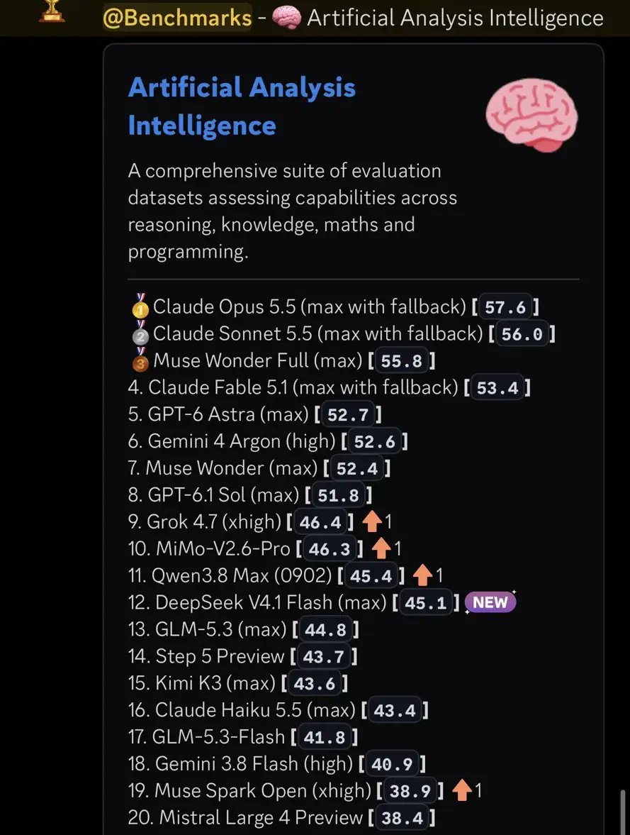 Artificial Analysis 智能指数:GPT-6 Astra 52.7 排第五