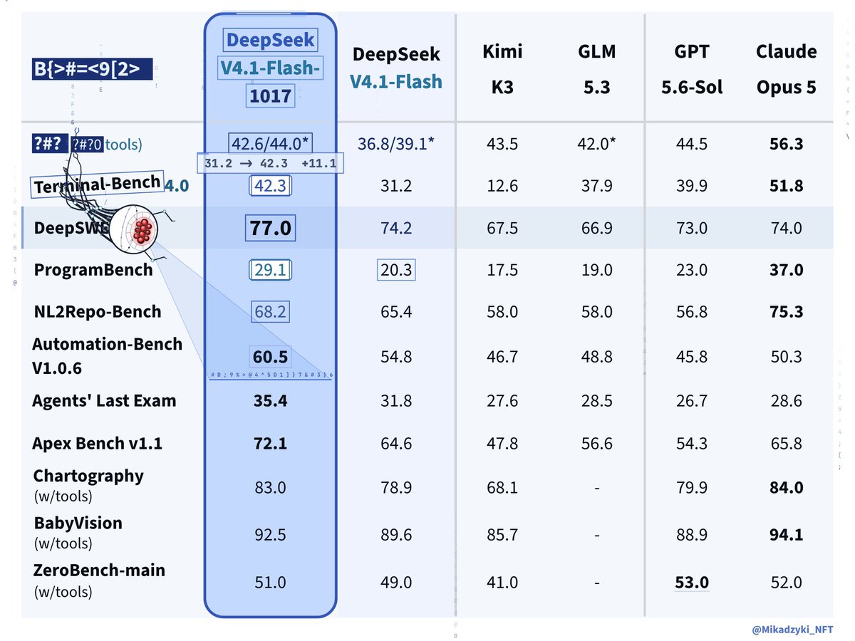 V4.1-Flash 对比 Opus 5：DeepSWE 77.0 对 74.0，Automation-Bench 60