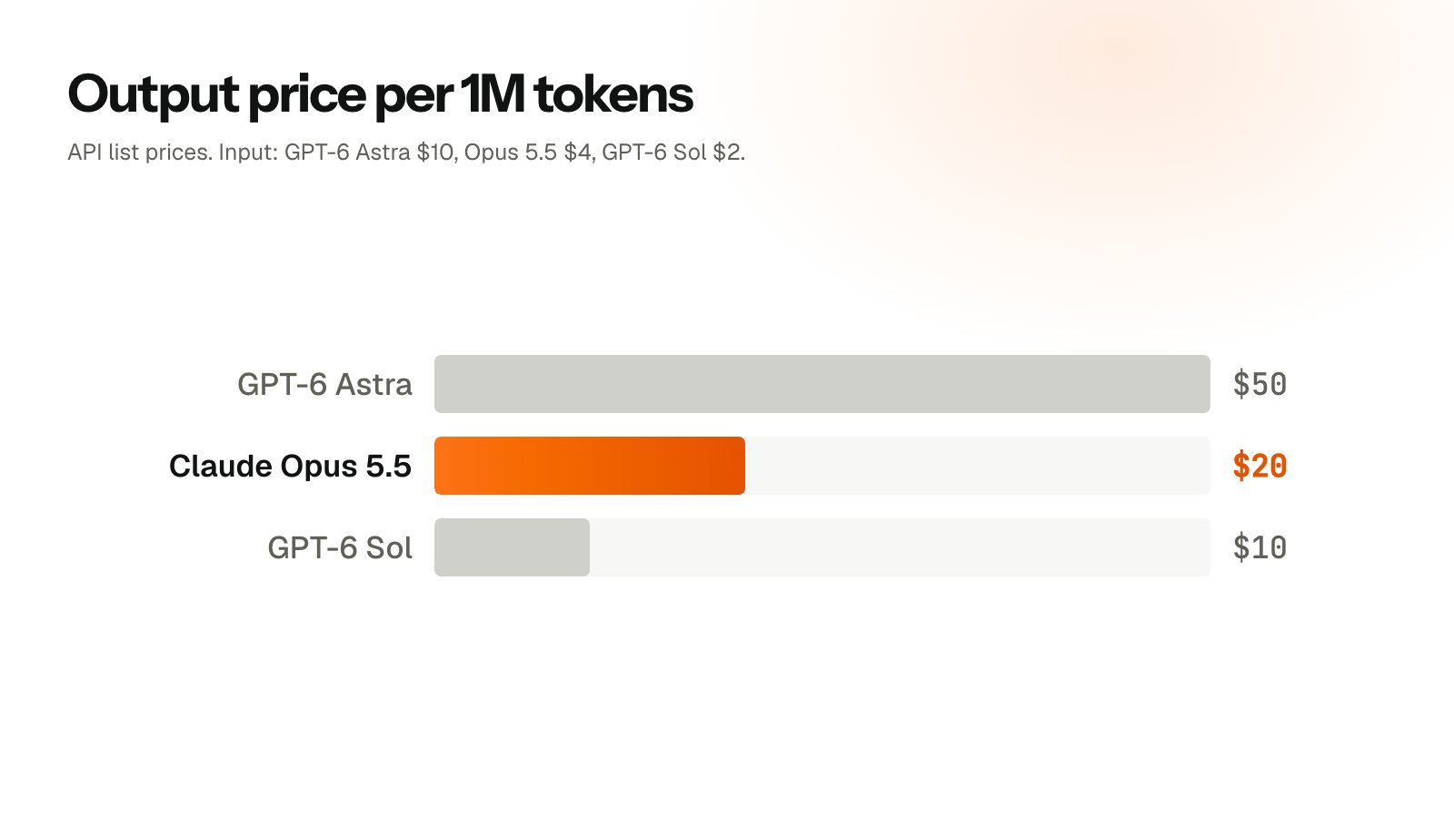 GPT-6 Sol vs Opus 5.5: per-million-token pricing compared