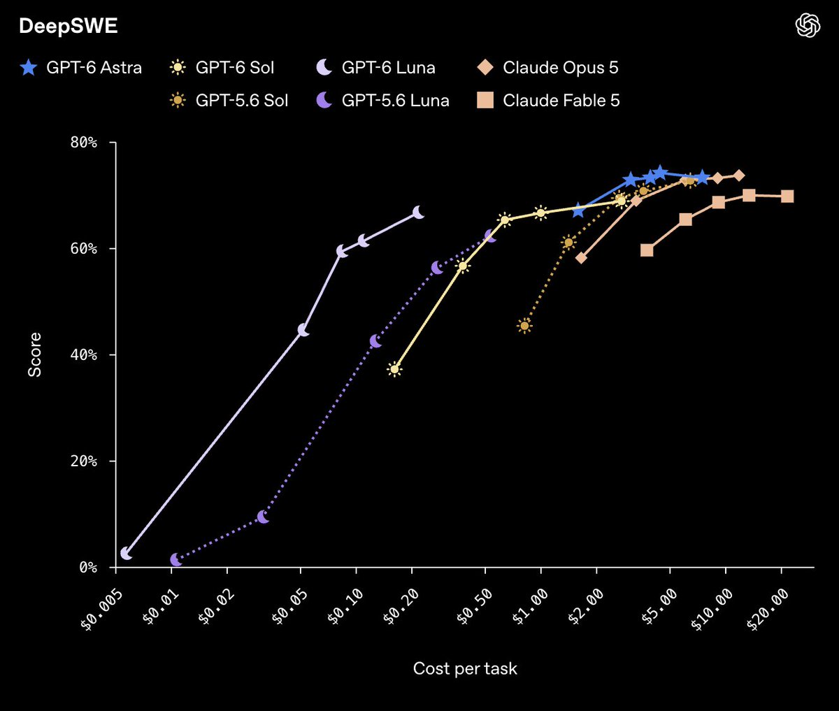 Anthropic ships Opus 5.5 first, then OpenAI follows with Sol and Luna, post says