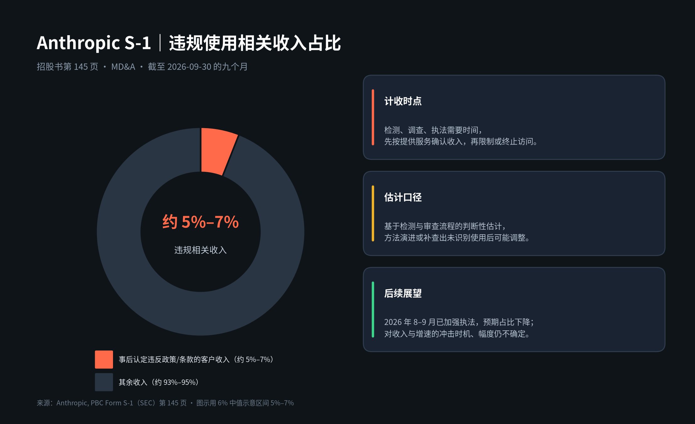 Anthropic 招股书：7% 收入来自违规被封账号