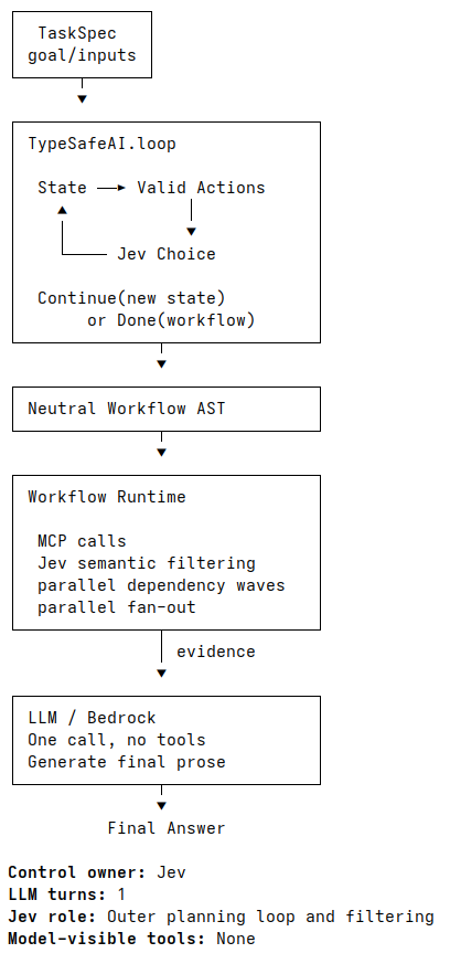Two ways to combine Jev with MCP orchestration