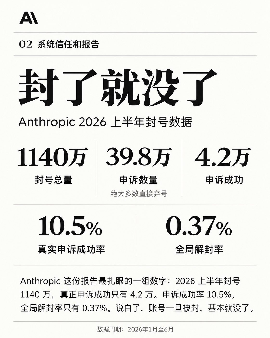 Anthropic data: 11.4M accounts banned, 0.37% reinstatement rate