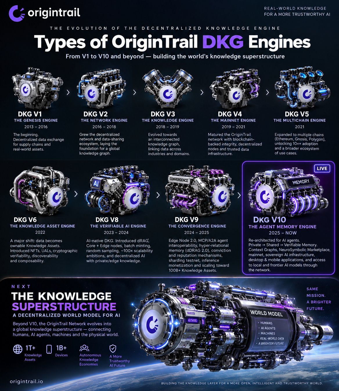 OriginTrail launches DKG V10 for agent memory
